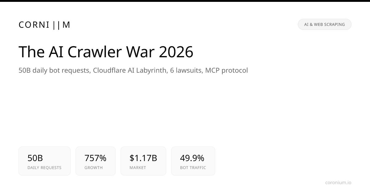 The AI Crawler War: 50 Billion Daily Bot Requests